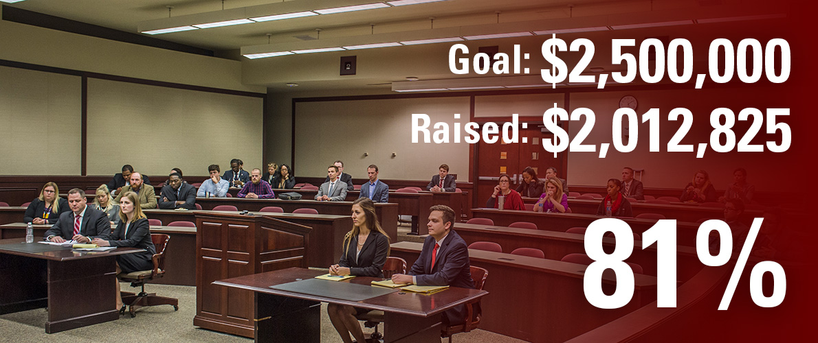 School of Law campaign goal is $2,000,000 and we have currently raised $878,157 (44 percent).