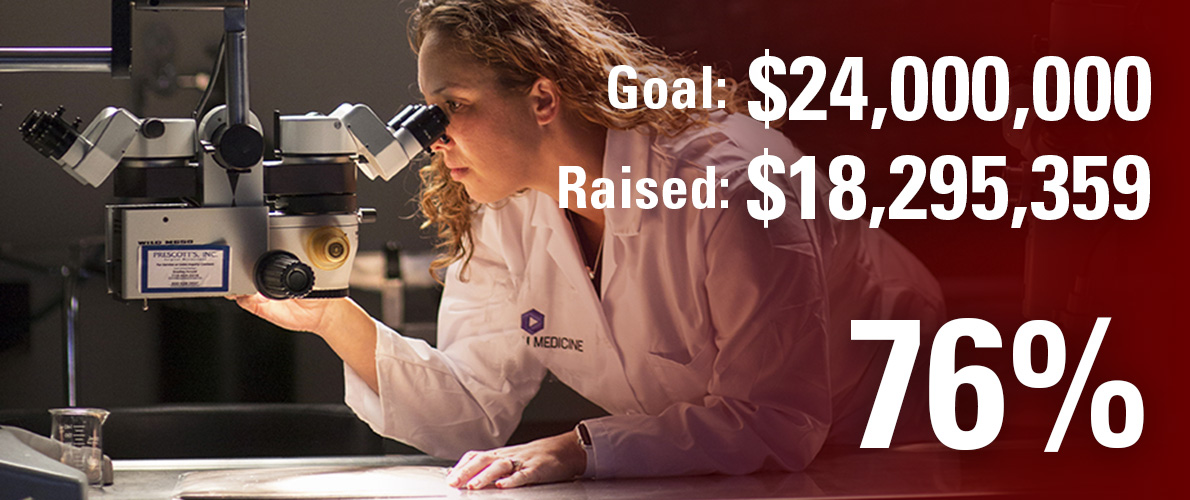 School of Medicine campaign goal is $7,000,000 and we have currently raised $6,753,610 (96 percent).